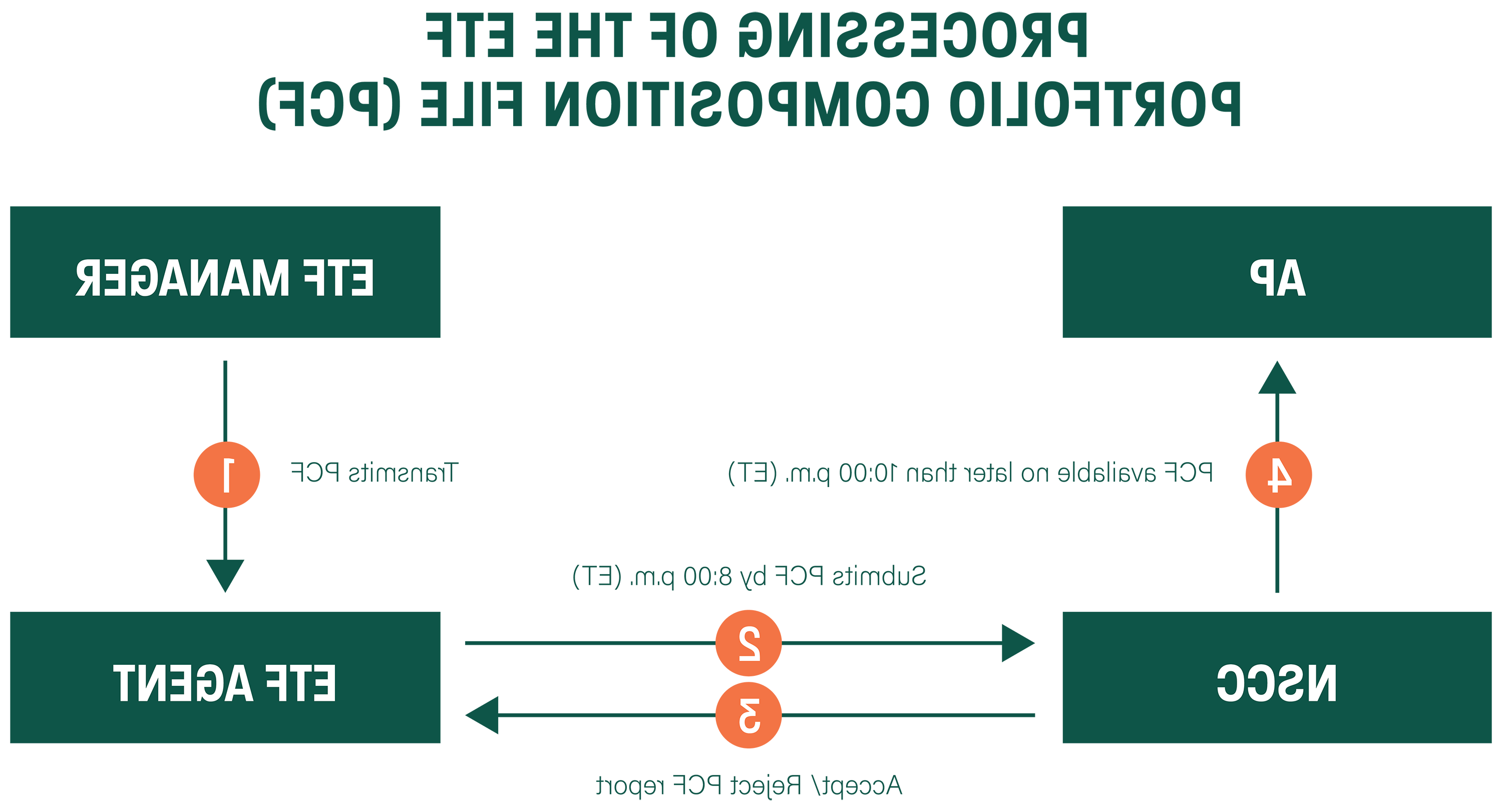 ETF投资组合数据工作流